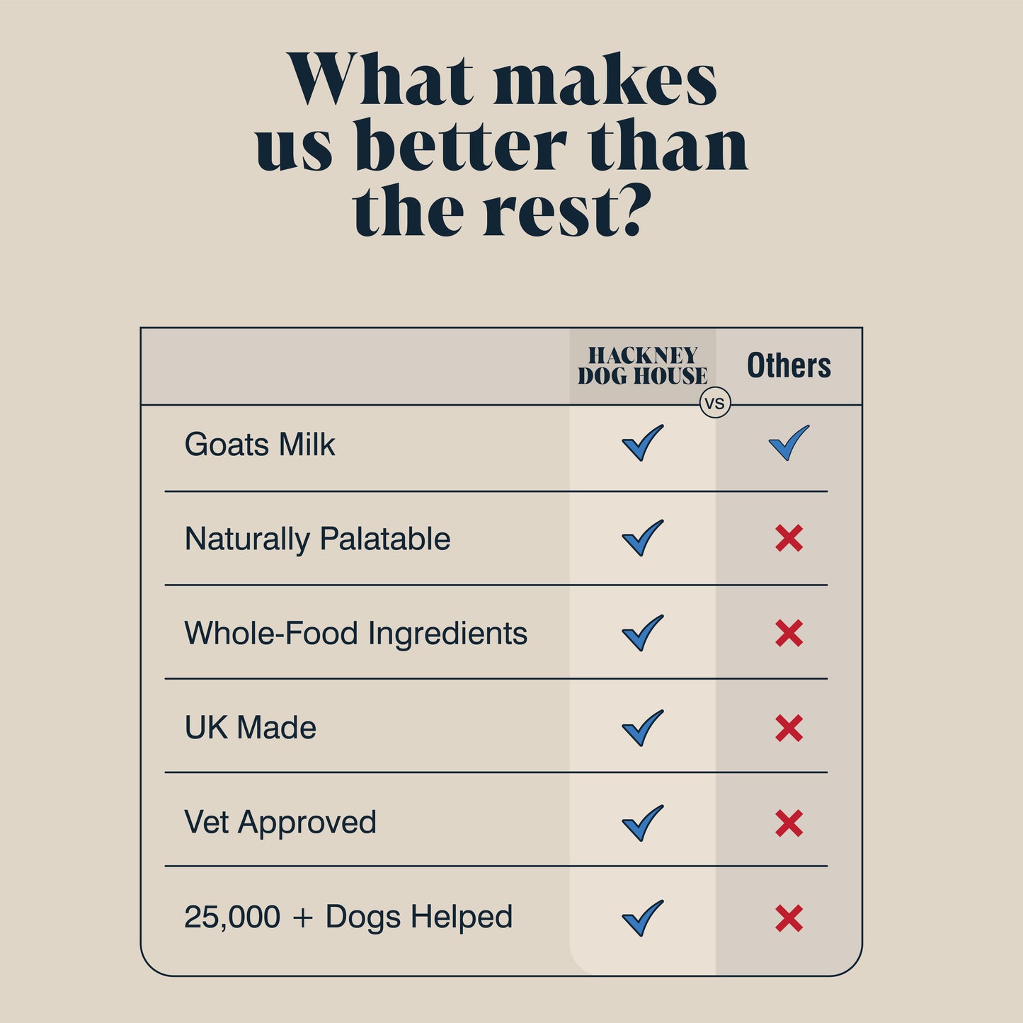 Single Pack | Goats Milk Powder for Dogs | Makes Six Pints (RRP: £16.95)