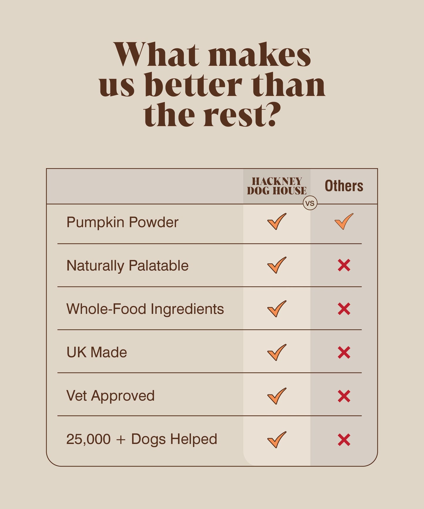 Single Pack | Pumpkin Puree Powder For Dogs | 30 Servings (RRP: £15.95)