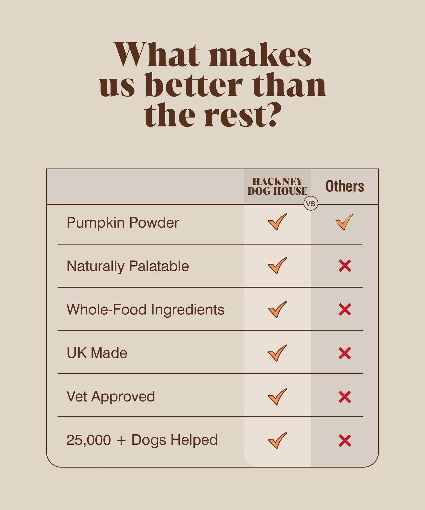 Single Pack | Pumpkin Puree Powder For Dogs | 30 Servings (RRP: £17.95)